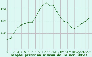 Courbe de la pression atmosphrique pour Ste (34)