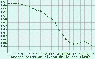 Courbe de la pression atmosphrique pour Voinmont (54)