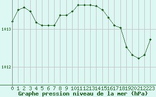 Courbe de la pression atmosphrique pour Cabestany (66)