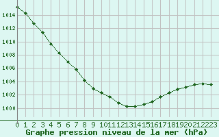 Courbe de la pression atmosphrique pour Troyes (10)
