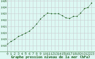 Courbe de la pression atmosphrique pour Lemberg (57)