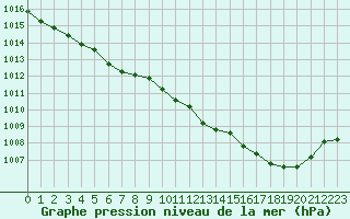 Courbe de la pression atmosphrique pour Lyon - Bron (69)