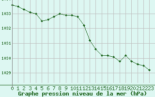 Courbe de la pression atmosphrique pour Bourges (18)