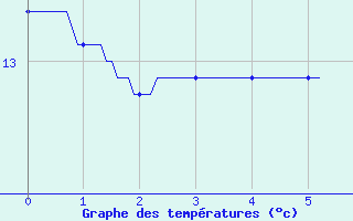 Courbe de tempratures pour Saint Julien sur Reyssouze (01)