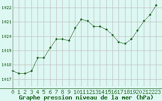 Courbe de la pression atmosphrique pour Istres (13)