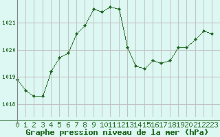 Courbe de la pression atmosphrique pour Leucate (11)