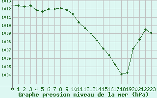 Courbe de la pression atmosphrique pour Lyon - Bron (69)