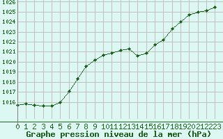 Courbe de la pression atmosphrique pour Saint-Auban (04)