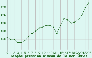 Courbe de la pression atmosphrique pour Lans-en-Vercors (38)