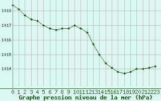 Courbe de la pression atmosphrique pour Trgueux (22)