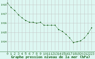 Courbe de la pression atmosphrique pour Crest (26)