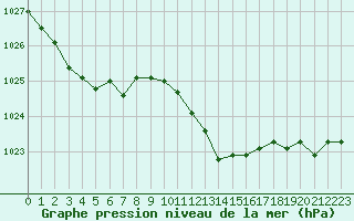 Courbe de la pression atmosphrique pour Vanclans (25)