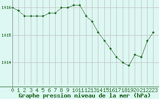 Courbe de la pression atmosphrique pour Dole-Tavaux (39)