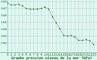 Courbe de la pression atmosphrique pour Saint-Auban (04)