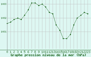 Courbe de la pression atmosphrique pour Dole-Tavaux (39)
