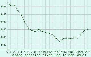 Courbe de la pression atmosphrique pour Ploumanac