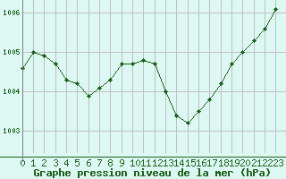 Courbe de la pression atmosphrique pour Pointe de Chassiron (17)