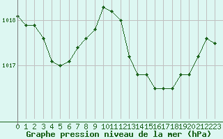 Courbe de la pression atmosphrique pour Nmes - Garons (30)