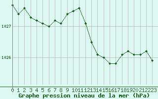 Courbe de la pression atmosphrique pour Beaucroissant (38)