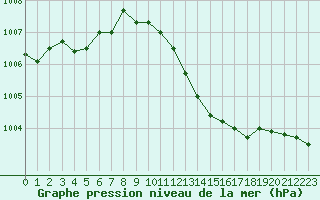 Courbe de la pression atmosphrique pour Cavalaire-sur-Mer (83)