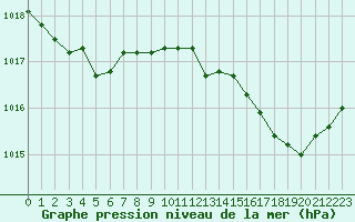 Courbe de la pression atmosphrique pour Sgur-le-Chteau (19)