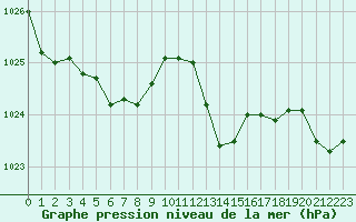 Courbe de la pression atmosphrique pour Cap Corse (2B)