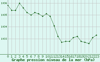 Courbe de la pression atmosphrique pour Hohrod (68)