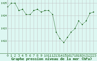 Courbe de la pression atmosphrique pour Tarbes (65)