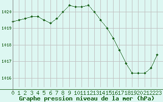 Courbe de la pression atmosphrique pour Saint-Clment-de-Rivire (34)