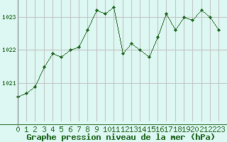 Courbe de la pression atmosphrique pour Bziers-Centre (34)