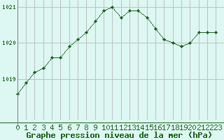 Courbe de la pression atmosphrique pour Creil (60)