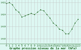 Courbe de la pression atmosphrique pour Nmes - Garons (30)