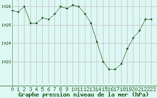 Courbe de la pression atmosphrique pour Castellbell i el Vilar (Esp)