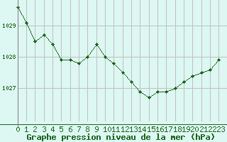 Courbe de la pression atmosphrique pour Melun (77)