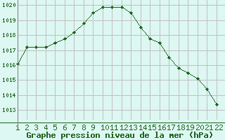 Courbe de la pression atmosphrique pour Jonzac (17)
