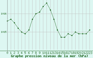 Courbe de la pression atmosphrique pour Cap Pertusato (2A)