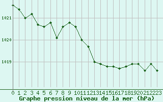 Courbe de la pression atmosphrique pour Le Mesnil-Esnard (76)