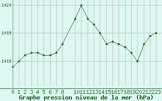 Courbe de la pression atmosphrique pour Saint-Paul-lez-Durance (13)