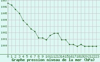 Courbe de la pression atmosphrique pour Plussin (42)