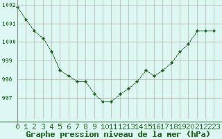 Courbe de la pression atmosphrique pour Boulaide (Lux)