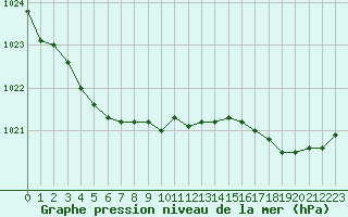 Courbe de la pression atmosphrique pour Lanvoc (29)