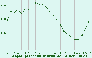 Courbe de la pression atmosphrique pour Saint-Nazaire-d