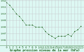 Courbe de la pression atmosphrique pour Dolembreux (Be)