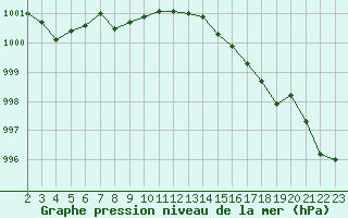 Courbe de la pression atmosphrique pour Crozon (29)