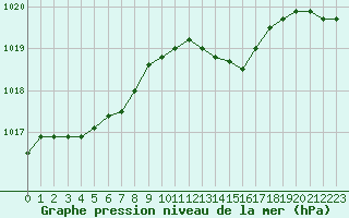 Courbe de la pression atmosphrique pour Grenoble/agglo Le Versoud (38)