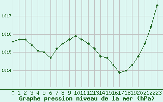 Courbe de la pression atmosphrique pour Angoulme - Brie Champniers (16)
