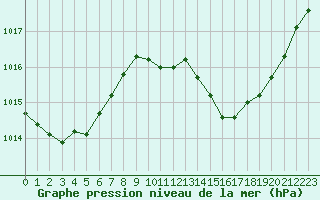 Courbe de la pression atmosphrique pour Rochegude (26)