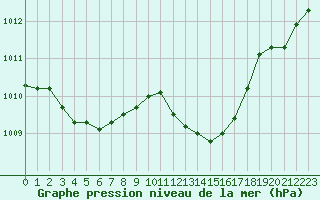 Courbe de la pression atmosphrique pour Orange (84)