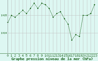 Courbe de la pression atmosphrique pour Saint-Paul-lez-Durance (13)