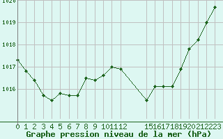 Courbe de la pression atmosphrique pour Saint-Haon (43)